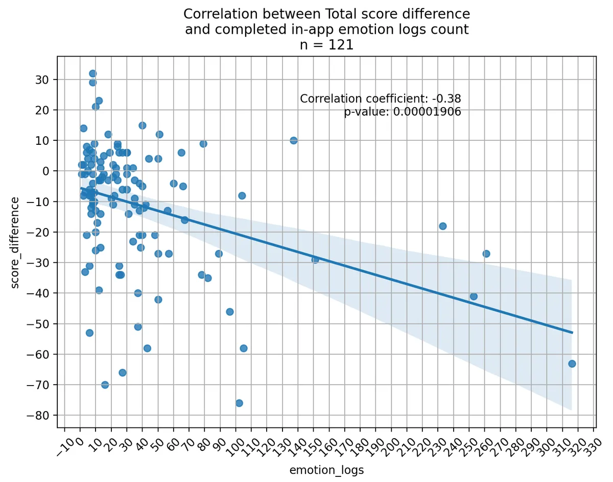 Scatter plot showing the relationship between completed Animi emotion logs and change in total PAQ alexithymia score for 121 participants