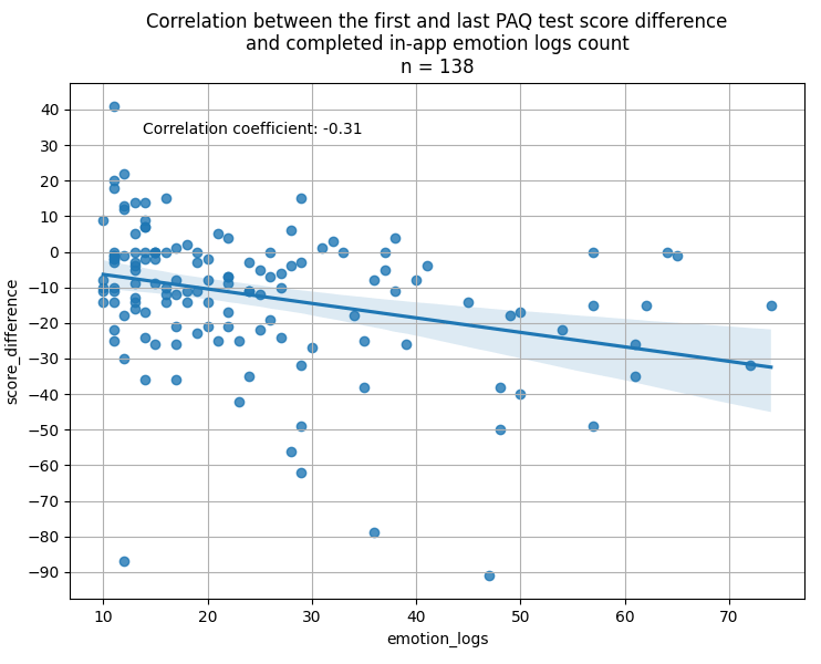preliminary quantitative data about effect of Animi app on alexithymia